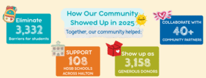 Colorful visual with text saying how our community showed up in 2025. The image includes statistics for HLF work in the year.